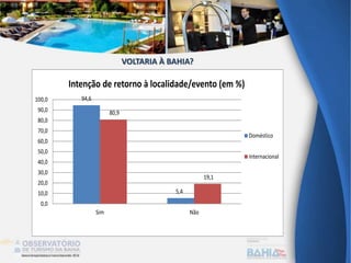 94,6
5,4
80,9
19,1
0,0
10,0
20,0
30,0
40,0
50,0
60,0
70,0
80,0
90,0
100,0
Sim Não
Intenção de retorno à localidade/evento (em %)
Doméstico
Internacional
VOLTARIA À BAHIA?
 