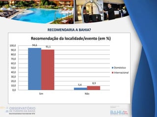 94,6
5,4
91,1
8,9
0,0
10,0
20,0
30,0
40,0
50,0
60,0
70,0
80,0
90,0
100,0
Sim Não
Recomendação da localidade/evento (em %)
Doméstico
Internacional
RECOMENDARIA A BAHIA?
 