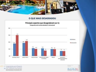 17,9
18,9
11,3 11,0
10,1
7,3
30,1
21,5
10,3
7,8
9,8
7,1
0,0
10,0
20,0
30,0
40,0
SEGURANÇA PÚBLICA LIMPEZA PÚBLICA PREÇOS EM GERAL INFRAESTRUTURA URBANA
E DE SERVIÇOS
TRÂNSITO QUALIDADE DE
SERVIÇOS/ATENDIMENTOS
OFERECIDOS
Principais aspectos que desagradaram (em %)
Comparativo entre turismo doméstico e internacional
Doméstico
Internacional
O QUE MAIS DESAGRADOU
 