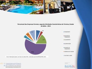 6.3
3.3
15.7
57.2
3.9
5.0
8.7
Percentual das Empresas Formais, segundo Atividades Características do Turismo, Estado
da Bahia - 2013
TRANSPORTE
AUXILIAR DE
TRANSPORTE
ALOJAMENTO
ALIMENTAÇÃO
ALUGUEL DE
TRANSPORTE
AGÊNCIAS DE VIAGEM
CULTURA E LAZER
Fonte: Elaboração própria, com base nos dados RAIS, sintetizados pela SEI/DIPEQ/COPES, 2015
 