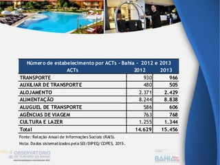 ACTs 2012 2013
TRANSPORTE 930 966
AUXILIAR DE TRANSPORTE 480 505
ALOJAMENTO 2.371 2.429
ALIMENTAÇÃO 8.244 8.838
ALUGUEL DE TRANSPORTE 586 606
AGÊNCIAS DE VIAGEM 763 768
CULTURA E LAZER 1.255 1.344
Total 14.629 15.456
Fonte: Relação Anual de Informações Sociais (RAIS).
Nota: Dados sistematizados pela SEI/DIPEQ/COPES, 2015.
Número de estabelecimento por ACTs - Bahia - 2012 e 2013
 