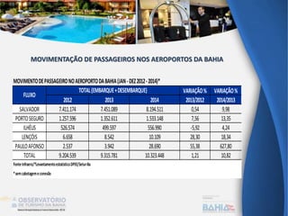 VARIAÇÃO% VARIAÇÃO%
2012 2013 2014 2013/2012 2014/2013
SALVADOR 7.411.174 7.451.089 8.194.511 0,54 9,98
PORTOSEGURO 1.257.596 1.352.611 1.533.148 7,56 13,35
ILHÉUS 526.574 499.597 556.990 -5,92 4,24
LENÇÓIS 6.658 8.542 10.109 28,30 18,34
PAULOAFONSO 2.537 3.942 28.690 55,38 627,80
TOTAL 9.204.539 9.315.781 10.323.448 1,21 10,82
FonteInfraero/*LevantamentoestatísticoDPEE/Setur-Ba
*semcabotagemeconexão
FLUXO
TOTAL(EMBARQUE+DESEMBARQUE)
MOVIMENTODEPASSAGEIRONOAEROPORTODABAHIA(JAN-DEZ2012-2014)*
MOVIMENTAÇÃO DE PASSAGEIROS NOS AEROPORTOS DA BAHIA
 