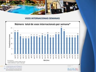 VOOS INTERNACIONAIS SEMANAIS
 