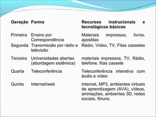 Geração Forma                     Recursos    instrucionais      e
                                  tecnológicos básicos
Primeira Ensino por             Materiais   impressos,     livros,
         Correspondência        apostilas
Segunda Transmissão por rádio e Rádio, Vídeo, TV, Fitas cassetes
         televisão
Terceira Universidades abertas    materiais impressos, TV, Rádio,
         (abordagem sistêmica)    telefone, fitas cassete
Quarta   Teleconferência          Teleconferência interativa com
                                  áudio e vídeo
Quinta   Internet/web             Internet, MP3, ambientes virtuais
                                  de aprendizagem (AVA), vídeos,
                                  animações, ambientes 3D, redes
                                  sociais, fóruns.
 