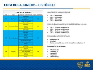 COPA BOCA JUNIORS - HISTÓRICO
QUANTIDADE DE UNIDADES POR ANO:
• 2011 – 04 Unidades
• 2012 – 05 Unidades
• 2013 – 10 Unidades
• 2014 – 06 Unidades
MÉDIA DA QUANTIDADES DE ATLETAS POR DELEGAÇÃO POR ANO:
• 2011 – 25 atletas por delegação
• 2012 – 30 atletas por delegação
• 2013 – 25 atletas por delegação
• 2014 – 30 atletas por delegação
UNIDADES QUE MAIS PARTICIPARAM:
• Piraporinha: 4
• Brasília: 3
• Penha, Santos, São José do Rio Preto e Feira de Santana: 2
UNIDADES QUE JÁ FECHARAM:
• São Carlos (2)
• Londrina (2)
• Jaguaré (2)
• Playball (1)
• Uberlândia (1)
ANO LOCAL UNIDADES PARTICIPANTES TOTAL DE ATLETAS
Piraporinha
Penha
Playball Ceasa
Playball São Caetano
Piraporinha
São Carlos
Brasília
Guarujá
Uberlândia
Piraporinha
São Carlos
Brasília
Penha
Londrina
Canoas
São José do Rio Preto
Feira de Santana
Santos
Jaguaré
Piraporinha
Londrina
São José do Rio Preto
Feira de Santana
Brasília
Jaguaré
Santos
2013 Circuito das Águas 250
2014 Ubatuba 180
COPA BOCA JUNIORS
2011 São Paulo 100
2012 Circuito das Águas 150
 