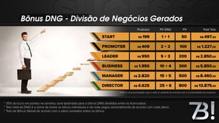 * 35% do lucro em pontos na semana, será destinado para o bônus DNG divididos entre os licenciados.
* Teto total de DNG é a soma de todos os bônus individuais e de rede pagos semanalmente de acordo com cada plano.
* Teto de Bônus Global de acordo com o plano somados todos os bônus.
Bônus DNG - Divisão de Negócios Gerados
DNG é uma pontuação cujo o valor é variável de acordo com a lucratividade da empresa.
START
PROMOTER
LEADER
BUSINESS
MANAGER
DIRECTOR
50
100
200
300
500
800
R$ 497,50
R$ 1.227,00
R$ 2.850,00
R$ 5.850,00
R$ 8.460,00
R$ 13.875,00
R$ 199
R$ 409
R$ 950
R$ 1.950
R$ 2.820
R$ 4.625
1 + 1
2 + 2
5 + 3
10 + 4
15 + 5
25 + 6
PV Total TetoProdutos PV DNG
 
