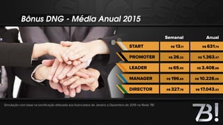 START
PROMOTER
LEADER
MANAGER
DIRECTOR
R$ 631,74
R$ 1.363,47
R$ 3.408,68
R$ 10.226,05
R$ 17.043,42
Anual
R$ 13,11
R$ 26,22
R$ 65,55
R$ 196,65
R$ 327,76
Semanal
Bônus DNG - Média Anual 2015
Simulação com base na boniﬁcação efetuada aos licenciados de Janeiro a Dezembro de 2015 na Rede 7B!
 