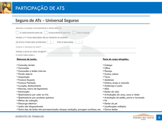 8
PARTICIPAÇÃO DE ATS
ACIDENTES DE TRABALHO
Seguro de ATs – Universal Seguros
Natureza da Lesão:
• Contusão, ferida
• Concussões
• Concussões e lesões internas
• Ferida aberta
• Amputação
• Fractura Exposta
• Fractura Fechada
• Luxação, deslocamento
• Entorses, rotura de ligamentos
• Intoxicação
• Queimaduras por calor ou frio
• Queimaduras por produtos químicos
• Efeitos de radiação
• Descarga eléctrica
• Lesão não diagnosticada
• Outro tipo de lesão não-pormenorizada: choque, insolação, paragem cardíaca, etc.
Parte do corpo atingidas:
• Cabeça
• Olhos
• Pescoço
• Costas, coluna
• Tórax
• Abdómen
• Ombro, braço e cotovelo
• Antebraço e pulso
• Mão
• Dedos da mão
• Articulações da anca, coxa e rótula
• Articulação do joelho, perna e tornozelo
• Pé
• Dedos do pé
• Localizações múltiplas
• Outras lesões
 