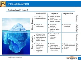 ACIDENTES DE TRABALHO
Custos dos ATs (cont.)
ENQUADRAMENTO
1
Custos
Directos
Custos
Indirectos
Humanos
Materiais
Trabalhador Empresa Seguradora
Humanos
Materiais
• Sofrimento Físico;
• Sofrimento Moral;
• Danos Psicológicos;
• Redução do
Potência Humano.
• Paragem de
produção;
• Aumento do
prémio de seguro
de Ats.
• Perca de
Produtividade;
• Custos de Custo de
formação de novos
trabalhadores.
• Despesas de
tratamento.
• Mau ambiente de
Trabalho;
• Inquietação
colectiva.
• Redução de
Produtividade;
• Diminuição do
Salário;
• Dificuldades
económicas.
• Redução de
Produtividade.
• Redução do capital
humano;
• Pânico colectivo (em
algumas situações).
• Danos Físicos;
• Danos Psicológicos.
• Custo do tratamento;
• Custo de reparação
de danos;
• Pensões.
 