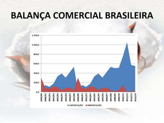 BALANÇA COMERCIAL BRASILEIRA
 
