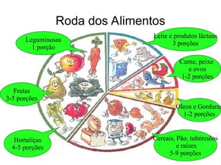 Roda dos Alimentos
Leguminosas
1 porção
Frutas
3-5 porções
Hortaliças
4-5 porções
Leite e produtos lácteos
3 porções
Carne, peixe
e ovos
1-2 porções
Óleos e Gorduras
1-2 porções
Cereais, Pão, tubérculos
e raízes
5-9 porções
 