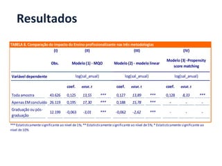 TABELA	
  8.	
  Comparação	
  do	
  impacto	
  do	
  Ensino	
  profissionalizante	
  nas	
  três	
  metodologias
Variável	
  dependente
coef. estat.	
  t coef. estat.	
  t coef. estat.	
  t
	
  Toda	
  amostra 43.626 0,125 13,55 *** 0,127 13,89 *** 0,128 8,33 ***
Apenas	
  EM	
  concluído 26.119 0,195 17,30 *** 0,188 15,78 *** -­‐ -­‐ -­‐
Graduação	
  ou	
  pós-­‐
graduação	
  
12.199 -­‐0,063 -­‐3,01
Modelo	
  (1)	
  -­‐	
  MQO
(II)
log(sal_anual)
(I)
Obs.
-­‐0,062 -­‐2,62 -­‐ -­‐
***	
  Estatisticamente	
  significante	
  ao	
  nível	
  de	
  1%;	
  **	
  Estatisticamente	
  significante	
  ao	
  nível	
  de	
  5%;	
  *	
  Estatisticamente	
  significante	
  ao	
  
nível	
  de	
  10%
Modelo	
  (2)	
  -­‐	
  modelo	
  linear
(III)
Modelo	
  (3)	
  -­‐Propensity	
  
score	
  matching
(IV)
-­‐*** ***
log(sal_anual) log(sal_anual)
Resultados	
  
 