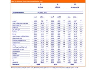 Variável	
  dependente log(salário_anual)
coef. estat.	
  t coef. estat.	
  t coef. estat.	
  t
	
   emprof 0,093 7,49 *** 0,188 12,94 *** 0,125 3,67 ***
horas	
  	
  trabalhadas	
  na	
  semana -­‐0,019 -­‐44,81 *** -­‐0,019 -­‐44,21 *** -­‐0,019 -­‐42,94 ***
cursa	
  graduação 0,143 12,47 *** 0,145 12,42 *** 0,146 12,10 ***
graduação 0,522 43,60 *** 0,523 43,45 *** 0,527 42,74 ***
pós	
  graduação 0,704 21,61 *** 0,701 21,63 *** 0,716 21,57 ***
homem 0,320 44,41 *** 0,322 43,97 *** 0,320 42,91 ***
branco 0,126 16,91 *** 0,127 16,85 *** 0,127 16,47 ***
experiência	
  no	
  trabalho(meses) 0,017 29,05 *** 0,017 28,88 *** 0,017 28,02 ***
experiência	
  (anos) 0,029 27,55 *** 0,030 28,51 *** 0,029 27,19 ***
quadrado	
  da	
  experiência	
   0,000 -­‐19,49 *** 0,000 -­‐20,21 *** 0,000 -­‐19,23 ***
metropolitano 0,143 20,19 *** 0,137 19,27 *** 0,139 18,92 ***
urbano 0,228 12,74 *** 0,230 12,59 *** 0,230 12,70 ***
trabalho	
  principal	
  é	
  agricola -­‐0,168 -­‐5,35 *** -­‐0,173 -­‐5,51 *** -­‐0,156 -­‐5,15 ***
escolaridade	
  dos	
  pais 0,060 14,31 *** 0,060 14,28 *** 0,062 14,47 ***
renda	
  dos	
  pais 0,000 17,88 *** 0,000 18,13 *** 0,000 17,40 ***
nordeste 0,219 18,39 *** 0,216 17,68 *** 0,220 17,86 ***
centro	
  Oeste 0,278 21,42 *** 0,270 20,63 *** 0,278 20,90 ***
sudeste 0,227 25,89 *** 0,227 25,54 *** 0,233 25,74 ***
sul 0,211 18,80 *** 0,209 18,41 *** 0,213 18,31 ***
constante 8,479 323,64 *** 8,463 317,94 *** 8,456 315,44 ***
Observações
***	
  Estatisticamente	
  significante	
  ao	
  nível	
  de	
  1%;	
  **	
  Estatisticamente	
  significante	
  ao	
  nível	
  de	
  5%;	
  *	
  Estatisticamente	
  significante	
  ao	
  nível	
  de	
  10%
Tabela	
  10.	
  Impacto	
  do	
  Ensino	
  profissional	
  por	
  setor	
  de	
  curso
(III)
Serviços Indústria Agropecuária
39.060 38.291 36.561
(I) (II)
 
