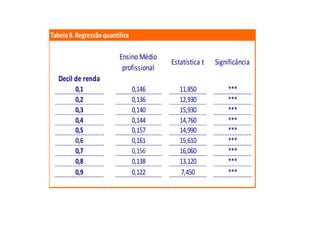 Tabela	
  9.	
  Regressão	
  quantílica
Decil	
  de	
  renda
0,1 0,146 11,850 ***
0,2 0,136 12,930 ***
0,3 0,140 15,930 ***
0,4 0,144 14,760 ***
0,5 0,157 14,990 ***
0,6 0,161 15,610 ***
0,7 0,156 16,060 ***
0,8 0,138 13,120 ***
0,9 0,122 7,450 ***
Ensino	
  Médio	
  
profissional
Estatística	
  t Significância
 