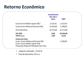 Inves8mento	
  
não	
  vale	
  a	
  
pena	
  
	
  	
  
INEP	
  
	
  	
  
	
  	
   	
  	
  
Custo	
  Ensino	
  Médio	
  regular	
  (R$)	
  ¹	
   	
  	
   2.213,50	
   	
  	
   2.213,50	
   	
  	
  
Custo	
  Ensino	
  Médio	
  proﬁssional	
  (R$)	
   	
  	
   13.654,00	
   	
  	
   5.100,00	
   	
  	
  
VP	
  do	
  BeneYcio	
   	
  	
   32.713,09	
   	
  	
   32.713,09	
   	
  	
  
VPL	
  (R$)	
   	
  	
   0,00	
   	
  	
   24.459,40	
   	
  	
  
TIR	
  (%	
  a.a.)	
   	
  	
   5,00	
   	
  	
   14,16	
   	
  	
  
Custos	
  por	
  base	
   	
  	
   	
  	
   	
  	
   	
  	
   	
  	
  
Custo	
  	
  Ensino	
  Médio	
  proﬁssional	
  (R$)	
   	
  	
   	
  	
   5.100,00	
   	
  	
  
Custo	
  	
  Ensino	
  Médio	
  regular	
  (R$)	
   	
  	
   	
  	
  
Proporção	
  (EMprof/	
  EMregular)	
  por	
  base	
   	
  	
   	
  	
  
Retorno	
  Econômico	
  
•  Impacto	
  es=mado	
  :	
  12,53	
  %	
  
• 	
  	
  	
  Taxa	
  de	
  desconto:	
  5%	
  a.a.	
  
 