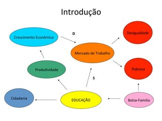 Introdução	
  
	
  
EDUCAÇÃO	
  
	
  
Mercado	
  de	
  Trabalho	
  
Pobreza	
  Produ=vidade	
  
Crescimento	
  Econômico	
  
Desigualdade	
  
Bolsa-­‐Familia	
  
S	
  
D	
  
Cidadania	
  
 