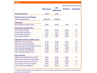 TABELA	
  1
Numero	
  de	
  escolas 22,373 3,442
Número	
  de	
  alunos	
  no	
  EM	
  regular
(comum+profissional)
Localização
%	
  de	
  escolas	
  na	
  região	
  urbana 92.96 94.39 -­‐3.09 ***
Dependência	
  administrativa
%	
  de	
  escolas	
  privadas 26.44 64.18 -­‐46.18 ***
%	
  de	
  escolas	
  municipais 2.74 4.07 -­‐4.29 ***
%	
  de	
  escolas	
  estaduais 70.67 26.67 52.98 ***
%	
  de	
  escolas	
  federais 0.15 5.08 -­‐30.70 ***
Indicadores	
  relativos	
  ao	
  EM	
  da	
  escola	
  
Média	
  de	
  alunos	
  por	
  turma 31.24 28.90 8.64 ***
Média	
  de	
  horas	
  de	
  aula	
  diárias	
   4.50 4.93 -­‐22.57 ***
Taxa	
  média	
  de	
  distorção	
  idade-­‐série	
  (%) 37.28 24.71 19.17 ***
Taxa	
  média	
  de	
  aprovação	
  (%) 79.32 84.46 -­‐13.98 ***
Taxa	
  média	
  de	
  reprovação	
  (%) 10.16 9.76 1.72 ***
Taxa	
  média	
  de	
  abandono	
  (%) 10.52 5.78 17.15 ***
Infra-­‐	
  estrutura
Média	
  de	
  computadores	
  por	
  escola 18.05 46.81 -­‐25.64 ***
%	
  de	
  escolas	
  com	
  lab.	
  de	
  informática 70.96 71.21 -­‐0.30
%	
  de	
  escolas	
  com	
  acesso	
  à	
  Internet 79.65 92.20 -­‐17.40 ***
%	
  de	
  escolas	
  com	
  lab.	
  de	
  ciências 41.37 39.57 2.00 **
%	
  de	
  escolas	
  com	
  biblioteca 83.32 81.81 2.20 **
Teste	
  de	
  diferença	
  de	
  média
Estatística	
  t Significância
***	
  Estatisticamente	
  significante	
  ao	
  nível	
  de	
  1%;	
  **	
  Estatisticamente	
  significante	
  ao	
  nível	
  de	
  5%;	
  *	
  Estatisticamente	
  
significante	
  ao	
  nível	
  de	
  10%
8,081,136 779,960
EM	
  comum
EM	
  
profissional
 