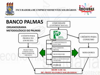 Conjunto Palmeiras, Fortaleza-CE
Fundado em 1998
Lastro inicial de R$ 2.000,00
BANCO PALMAS
 