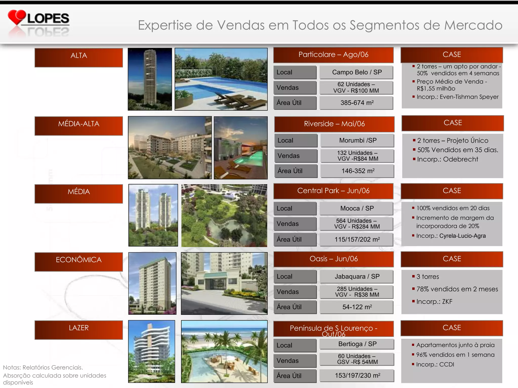 100% vendidos em 20 dias Incremento de margem da incorporadora de 20% Incorp.:  Cyrela-Lucio-Agra CASE Mooca / SP 115/157/202 m 2 Central Park – Jun/06 564 Unidades –  VGV - R$284 MM Local Área Útil Vendas Apartamentos junto à praia 96% vendidos em 1 semana Incorp.: CCDI CASE Bertioga / SP 153/197/230 m 2 Península de S Lourenço - Out/06 60 Unidades –  GSV -R$ 54MM Local Área Útil Vendas 2 torres – um apto por andar - 50%  vendidos em 4 semanas Preço Médio de Venda -  R$1,55 milhão Incorp.: Even-Tishman Speyer CASE Campo Belo / SP 385-674 m 2 Particolare – Ago/06 62 Unidades –  VGV - R$100 MM   Local Área Útil Vendas 2 torres – Projeto Único 50% Vendidos em 35 dias. Incorp.: Odebrecht CASE Morumbi /SP 146-352 m 2 Riverside – Mai/06 132 Unidades –  VGV -R$84 MM Local Área Útil Vendas 3 torres 78% vendidos em 2 meses Incorp.: ZKF CASE Jabaquara / SP 54-122 m 2 Oasis – Jun/06 285 Unidades – VGV -  R$38 MM Local Área Útil Vendas ALTA MÉDIA-ALTA MÉDIA ECONÔMICA LAZER Expertise de Vendas em Todos os Segmentos de Mercado Notas: Relatórios Gerenciais.  Absorção calculada sobre unidades disponíveis 