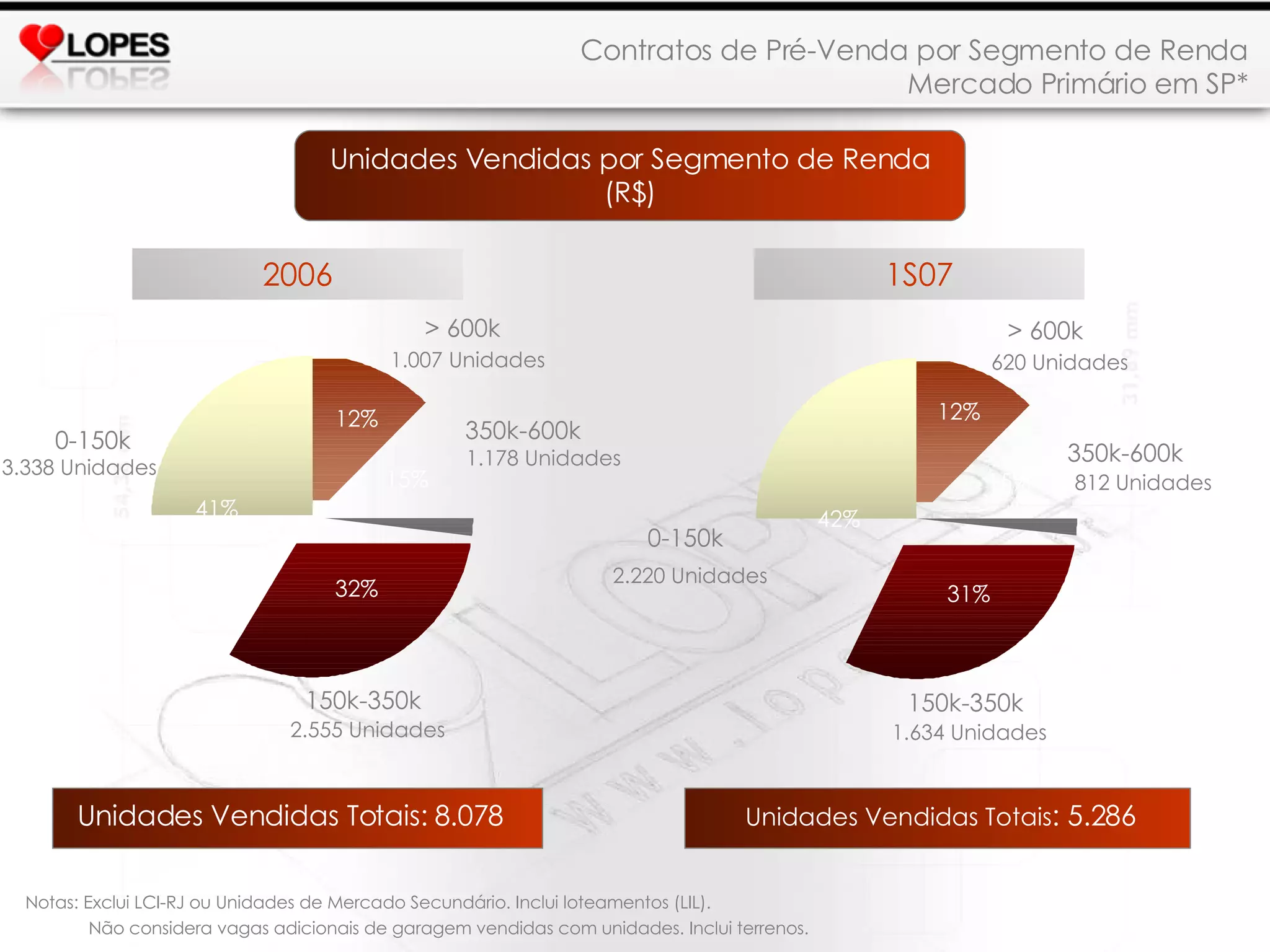 0-150k 150k-350k > 600k 42% 31% 15% 12% 1.634 Unidades 620 Unidades 1S07 812 Unidades 350k-600k 2.220 Unidades Contratos de Pré-Venda por Segmento de Renda Mercado Primário em SP* Notas: Exclui LCI-RJ ou Unidades de Mercado Secundário. Inclui loteamentos (LIL). Não considera vagas adicionais de garagem vendidas com unidades. Inclui terrenos. 0-150k 150k-350k 350k-600k > 600k 41% 32% 15% 12% Unidades Vendidas Totais: 8.078 3.338 Unidades 2.555 Unidades 1.178 Unidades 1.007 Unidades Unidades Vendidas por Segmento de Renda (R$) 2006 Unidades Vendidas Totais : 5.286 
