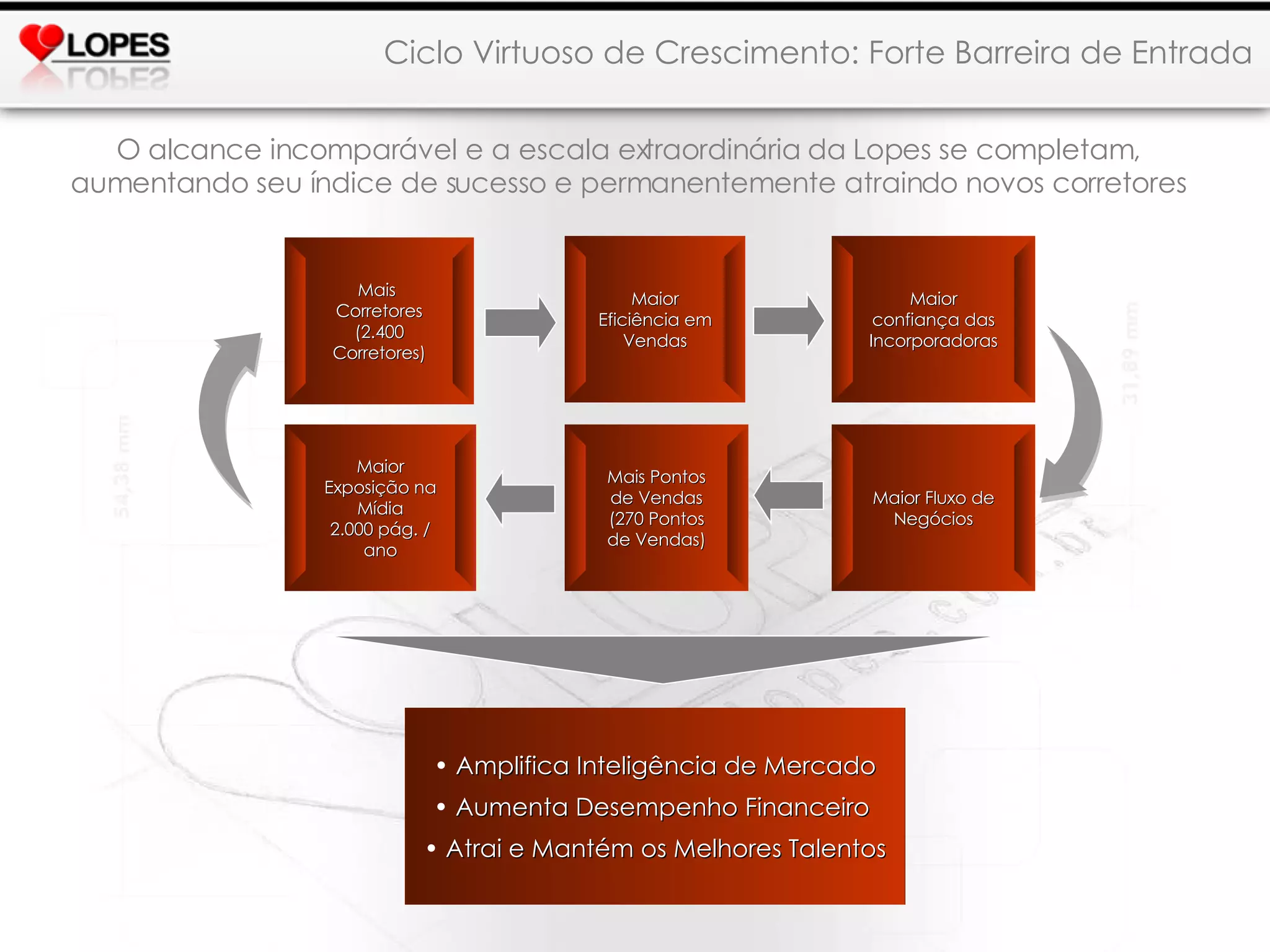 O alcance incomparável e a escala extraordinária da Lopes se completam, aumentando seu índice de sucesso e permanentemente atraindo novos corretores Mais  Corretores (2.400 Corretores) Maior Eficiência em Vendas Maior confiança das Incorporadoras Maior Fluxo de Negócios Amplifica Inteligência de Mercado Aumenta Desempenho Financeiro  Atrai e Mantém os Melhores Talentos Mais Pontos de Vendas (270 Pontos de Vendas) Maior Exposição na Mídia 2.000 pág. / ano Ciclo Virtuoso de Crescimento: Forte Barreira de Entrada 