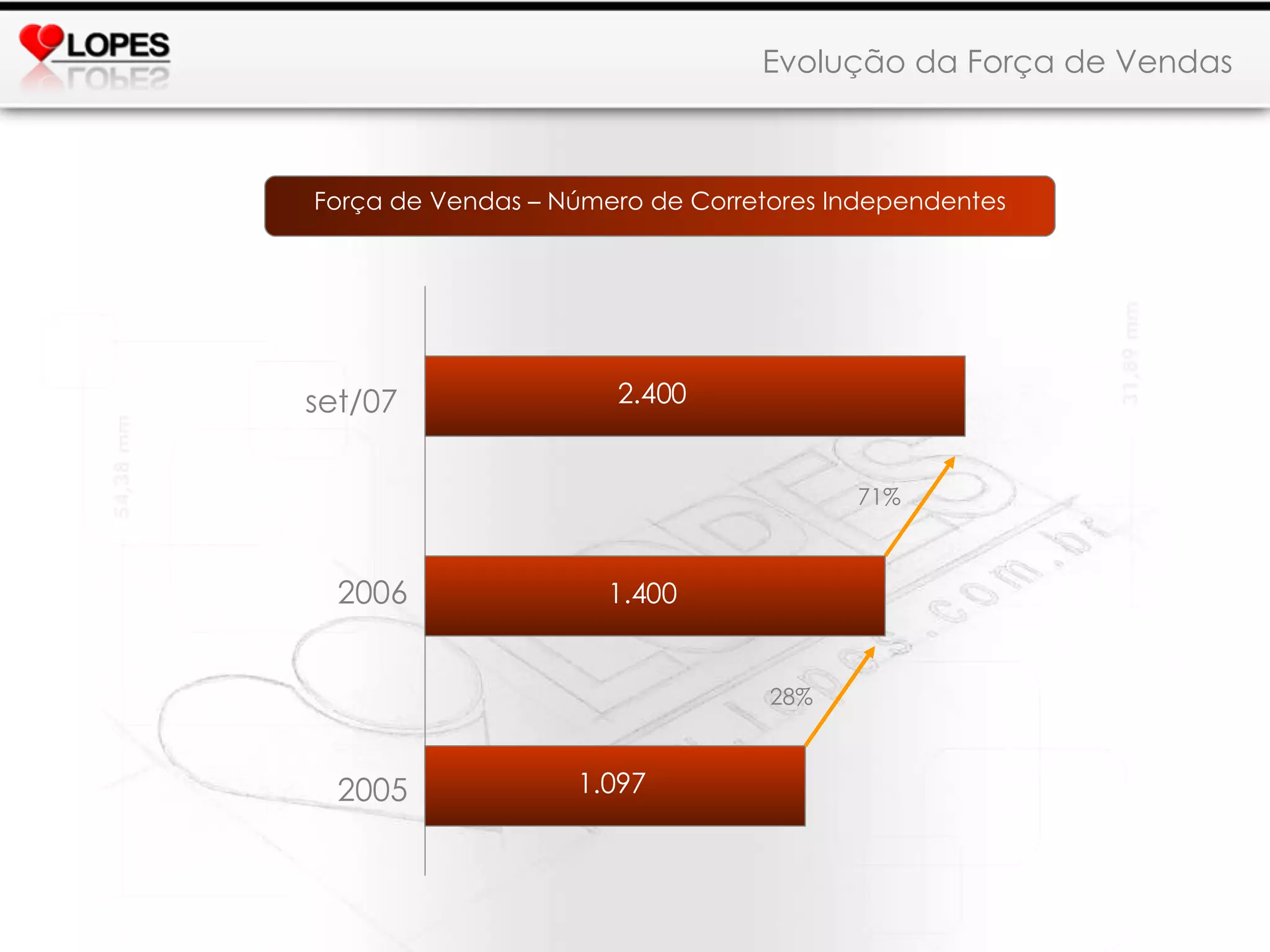 Evolução da Força de Vendas 2006 1.400 1.097 2005 Força de Vendas – Número de Corretores Independentes 28% 2.400 71% set/07 