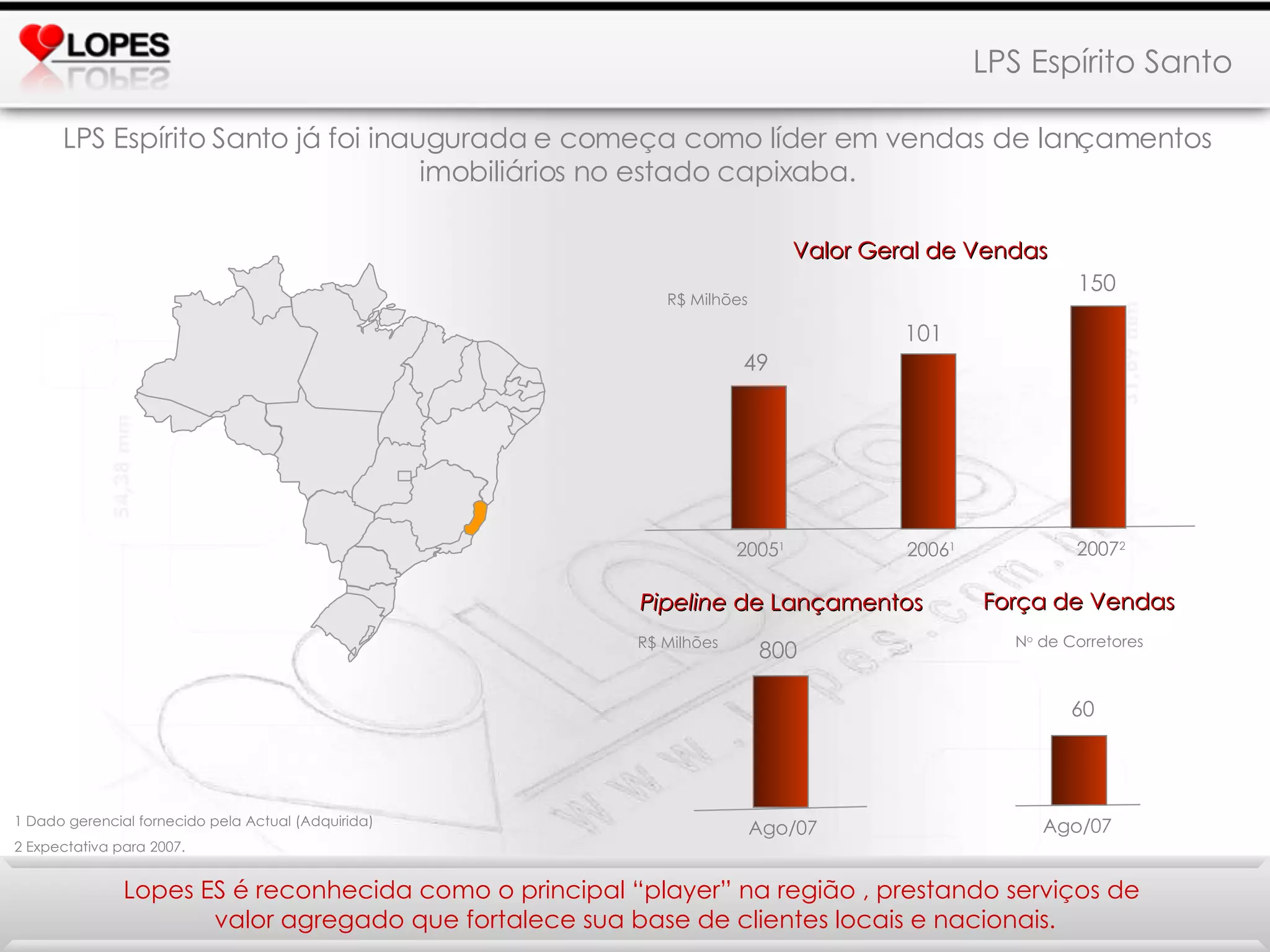LPS Espírito Santo LPS Espírito Santo já foi inaugurada e começa como líder em vendas de lançamentos imobiliários no estado capixaba. R$ Milhões Força de Vendas 60 N o  de Corretores Ago/07 Pipeline  de Lançamentos Lopes ES é reconhecida como o principal “player” na região , prestando serviços de  valor agregado que fortalece sua base de clientes locais e nacionais. 1 Dado gerencial fornecido pela Actual (Adquirida) 2 Expectativa para 2007. Ago/07 800 2005 1 2006 1 49 101 R$ Milhões Valor Geral de Vendas 2007 2 150 