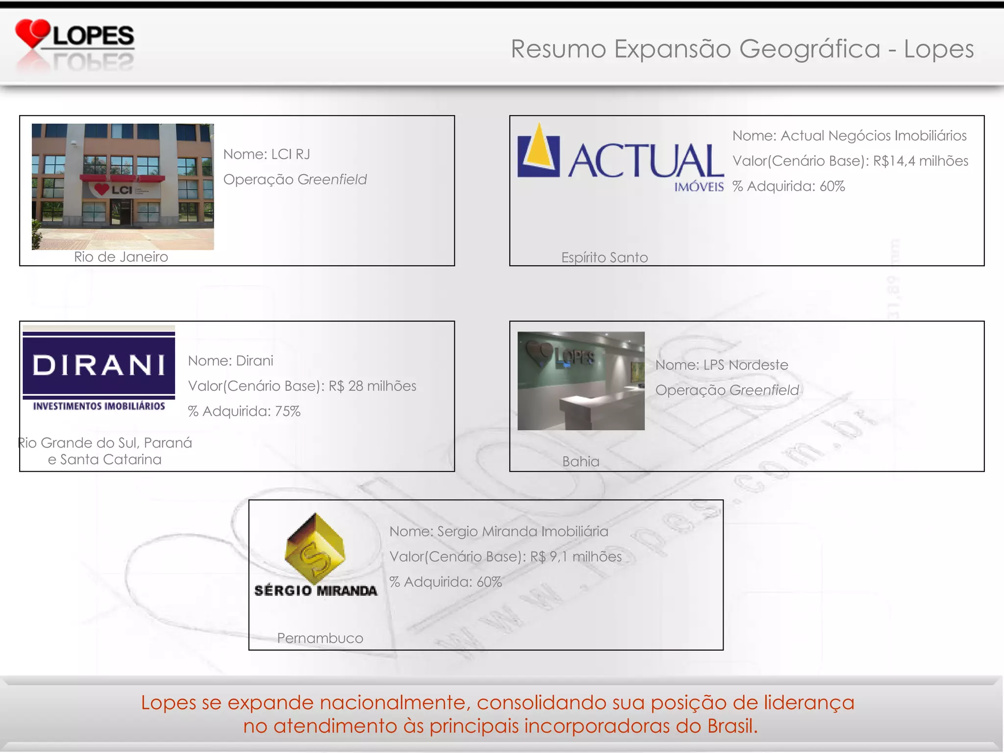 Resumo Expansão Geográfica - Lopes Bahia Rio Grande do Sul, Paraná e Santa Catarina Pernambuco Lopes se expande nacionalmente, consolidando sua posição de liderança  no atendimento às principais incorporadoras do Brasil. Nome: LCI RJ Operação G reenfield Rio de Janeiro Nome: LPS Nordeste Operação  Greenfield Nome: Actual Negócios Imobiliários Valor(Cenário Base): R$14,4 milhões % Adquirida: 60% Espírito Santo Nome: Dirani Valor(Cenário Base): R$ 28 milhões % Adquirida: 75% Nome: Sergio Miranda Imobiliária Valor(Cenário Base): R$ 9,1 milhões  % Adquirida: 60% 