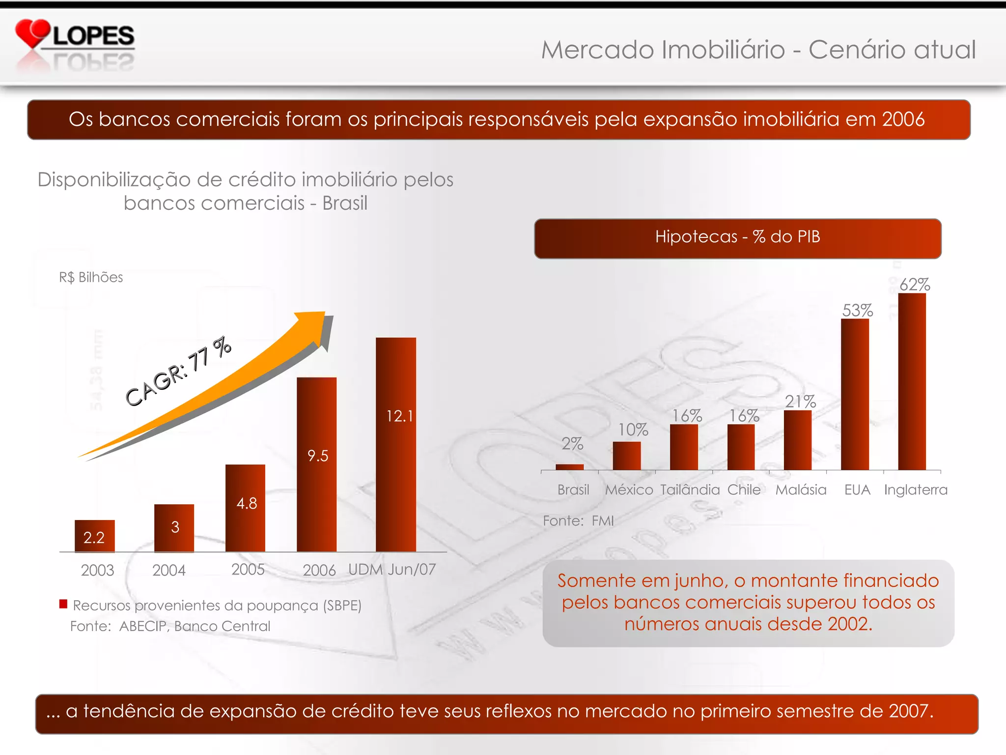 ... a tendência de expansão de crédito teve seus reflexos no mercado no primeiro semestre de 2007. Disponibilização de crédito imobiliário pelos bancos comerciais - Brasil R$  Bilhões Fonte:  ABECIP, Banco Central 2006 2.2 2005 2003 2004 UDM Jun/07 Recursos provenientes da poupança (SBPE) 3 4.8 9.5 12.1 Mercado Imobiliário - Cenário atual Os bancos comerciais foram os principais responsáveis pela expansão imobiliária em 2006 CAGR: 77 % Somente em junho, o montante financiado pelos bancos comerciais superou todos os números anuais desde 2002. Hipotecas - % do PIB 16% 16% 21% 53% 62% 10% 2% Brasil México Tailândia Chile Malásia EUA Inglaterra Fonte:  FMI 