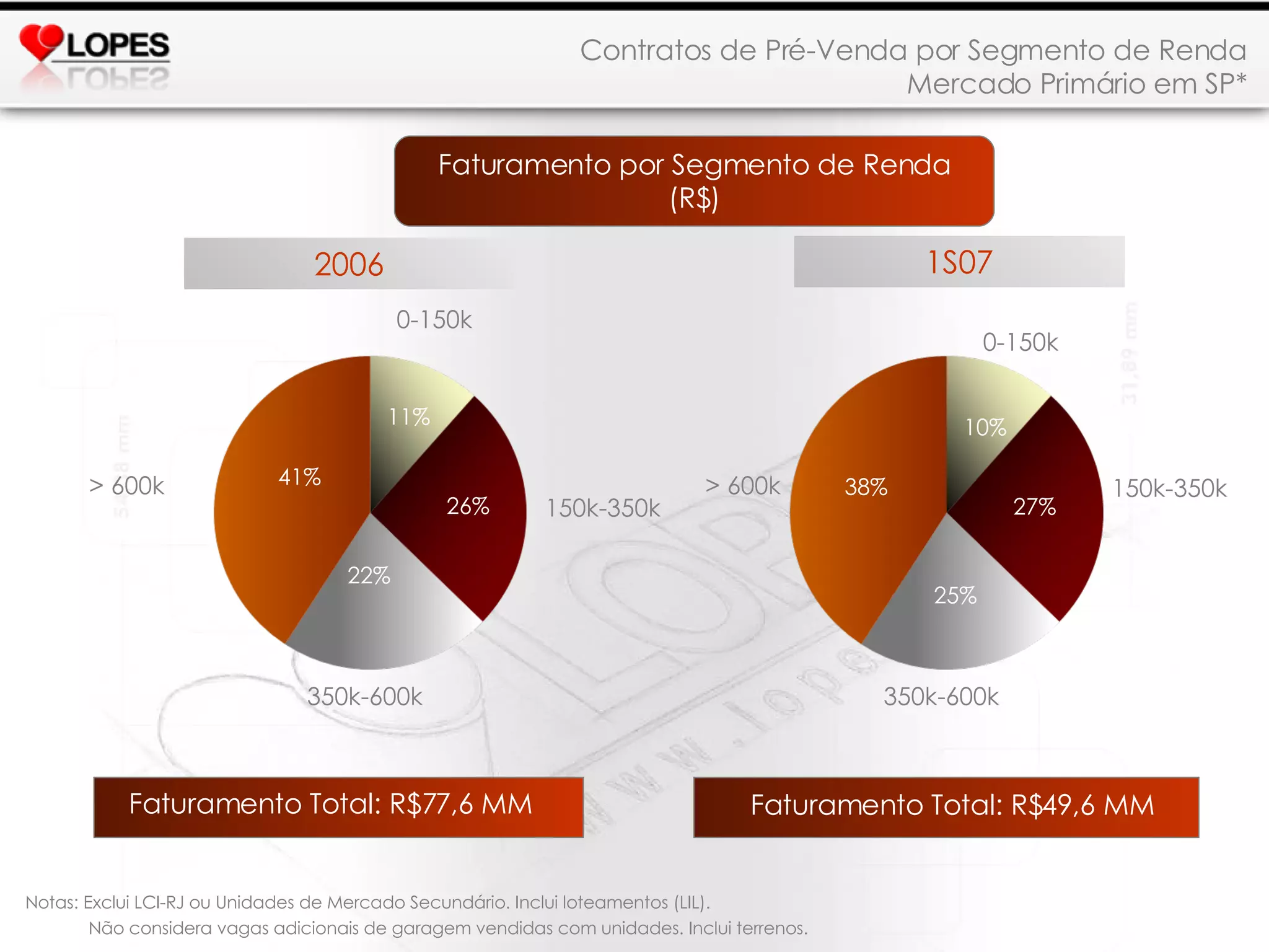 1S07 Contratos de Pré-Venda por Segmento de Renda Mercado Primário em SP* Notas: Exclui LCI-RJ ou Unidades de Mercado Secundário. Inclui loteamentos (LIL). Não considera vagas adicionais de garagem vendidas com unidades. Inclui terrenos. Faturamento por Segmento de Renda (R$) 10% 38% 25% 27% 0-150k > 600k 350k-600k 150k-350k 2006 Faturamento Total: R$77,6 MM > 600k 350k-600k 150k-350k 0-150k 41% 22% 26% 11% Faturamento Total: R$49,6 MM 