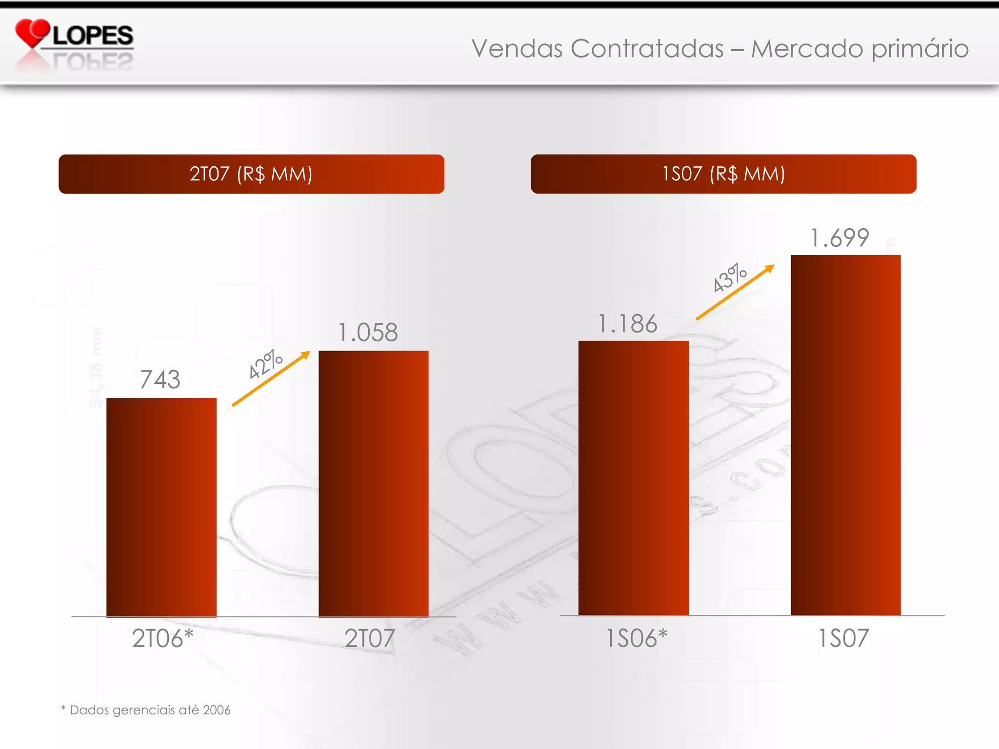 Vendas Contratadas – Mercado primário 42% 2T06* 2T07 743 1.058 2T07 (R$ MM) 43% 1S06* 1S07 1.186 1.699 1S07 (R$ MM) * Dados gerenciais até 2006 