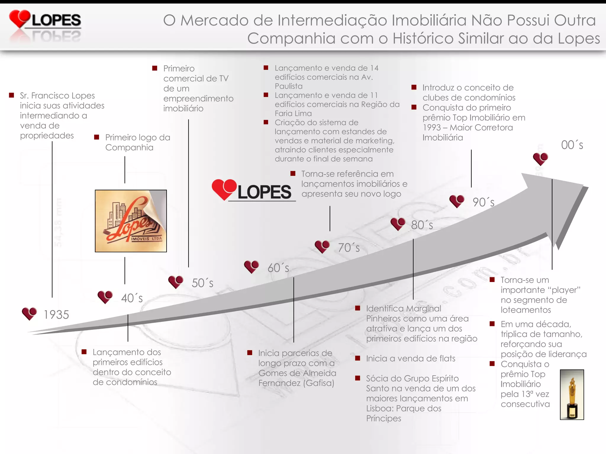 Sr. Francisco Lopes  inicia suas atividades intermediando a venda de propriedades 1935 40´s 50´s 60´s 70´s 80´s 90´s 00´s Lançamento dos primeiros edifícios dentro do conceito de condomínios Primeiro comercial de TV de um empreendimento imobiliário Inicia parcerias de longo prazo com a Gomes de Almeida Fernandez (Gafisa) Lançamento e venda de 14 edifícios comerciais na Av. Paulista Lançamento e venda de 11 edifícios comerciais na Região da Faria Lima Criação do sistema de lançamento com estandes de vendas e material de marketing, atraindo clientes especialmente durante o final de semana Identifica Marginal Pinheiros como uma área atrativa e lança um dos primeiros edifícios na região Inicia a venda de flats Sócia do Grupo Espírito Santo na venda de um dos maiores lançamentos em Lisboa: Parque dos Príncipes Introduz o conceito de clubes de condomínios Conquista do primeiro prêmio Top Imobiliário em 1993 – Maior Corretora Imobiliária Torna-se um importante “player” no segmento de loteamentos Em uma década, triplica de tamanho, reforçando sua posição de liderança Conquista o  prêmio Top  Imobiliário  pela 13ª vez consecutiva Primeiro logo da Companhia Torna-se referência em lançamentos imobiliários e apresenta seu novo logo O Mercado de Intermediação Imobiliária Não Possui Outra  Companhia com o Histórico Similar ao da Lopes 