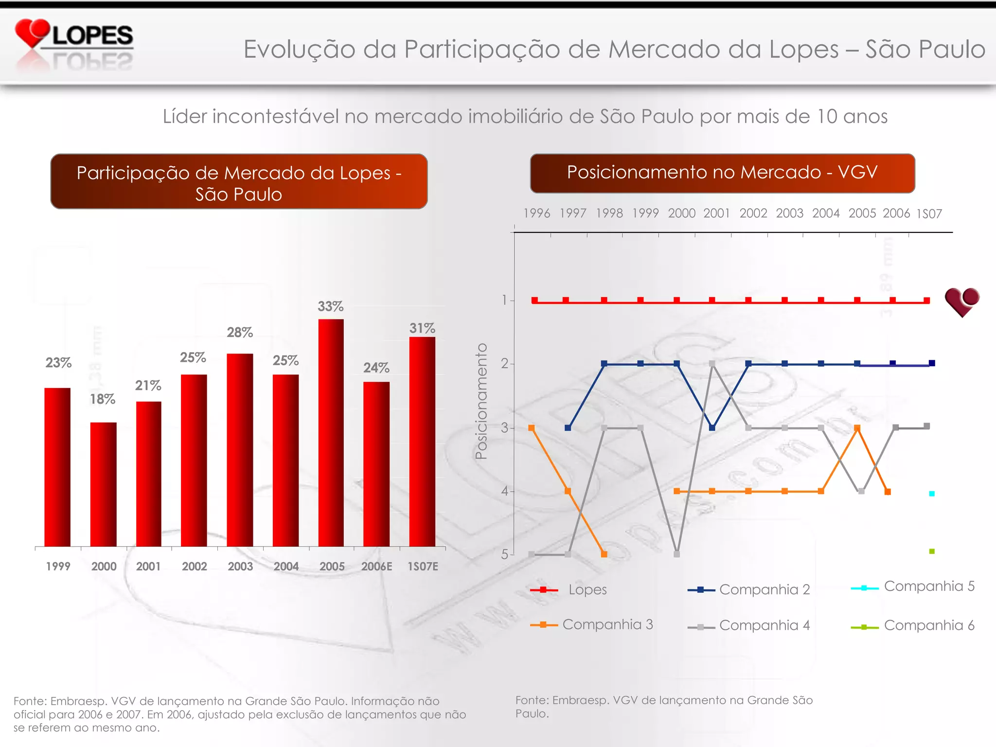 Evolução da Participação de Mercado da Lopes – São Paulo Líder incontestável no mercado imobiliário de São Paulo por mais de 10 anos Posicionamento 1 2 3 4 5 1996 1997 1998 1999 2000 2001 2002 2003 2004 2005 Lopes Companhia 2 Companhia 3 Companhia 4 2006 Participação de Mercado da Lopes - São Paulo Posicionamento no Mercado - VGV 1S07 Fonte: Embraesp. VGV de lançamento na Grande São Paulo. R$ Milhões Fonte: Embraesp. VGV de lançamento na Grande São Paulo. Informação não oficial para 2006 e 2007. Em 2006, ajustado pela exclusão de lançamentos que não se referem ao mesmo ano. Companhia 5 Companhia 6 