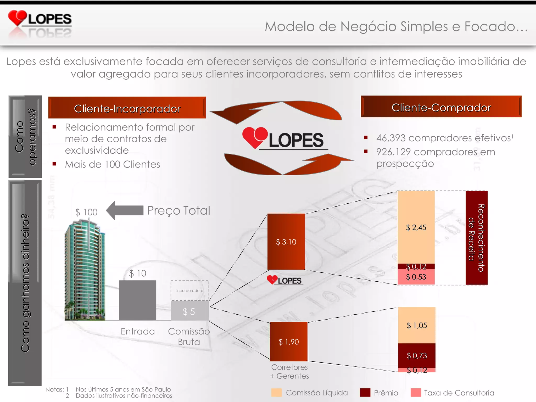 Relacionamento formal por meio de contratos de exclusividade Mais de 100 Clientes 46.393 compradores efetivos 1 926.129 compradores em prospecção Cliente-Incorporador Cliente-Comprador Como operamos? Como ganhamos dinheiro? Lopes está exclusivamente focada em oferecer serviços de consultoria e intermediação imobiliária de valor agregado para seus clientes incorporadores, sem conflitos de interesses $ 100 $ 10 Preço Total Entrada Comissão Bruta Corretores + Gerentes Reconhecimento  de Receita $ 5 Incorporadora Notas: 1  Nos últimos 5 anos em São Paulo   2  Dados ilustrativos não-financeiros $ 1,90 $ 3,10 Modelo de Negócio Simples e Focado… $ 0,53 $ 0,12 $ 2,45 $ 0,73 $ 0,12 $ 1,05 Comissão Líquida Prêmio Taxa de Consultoria 