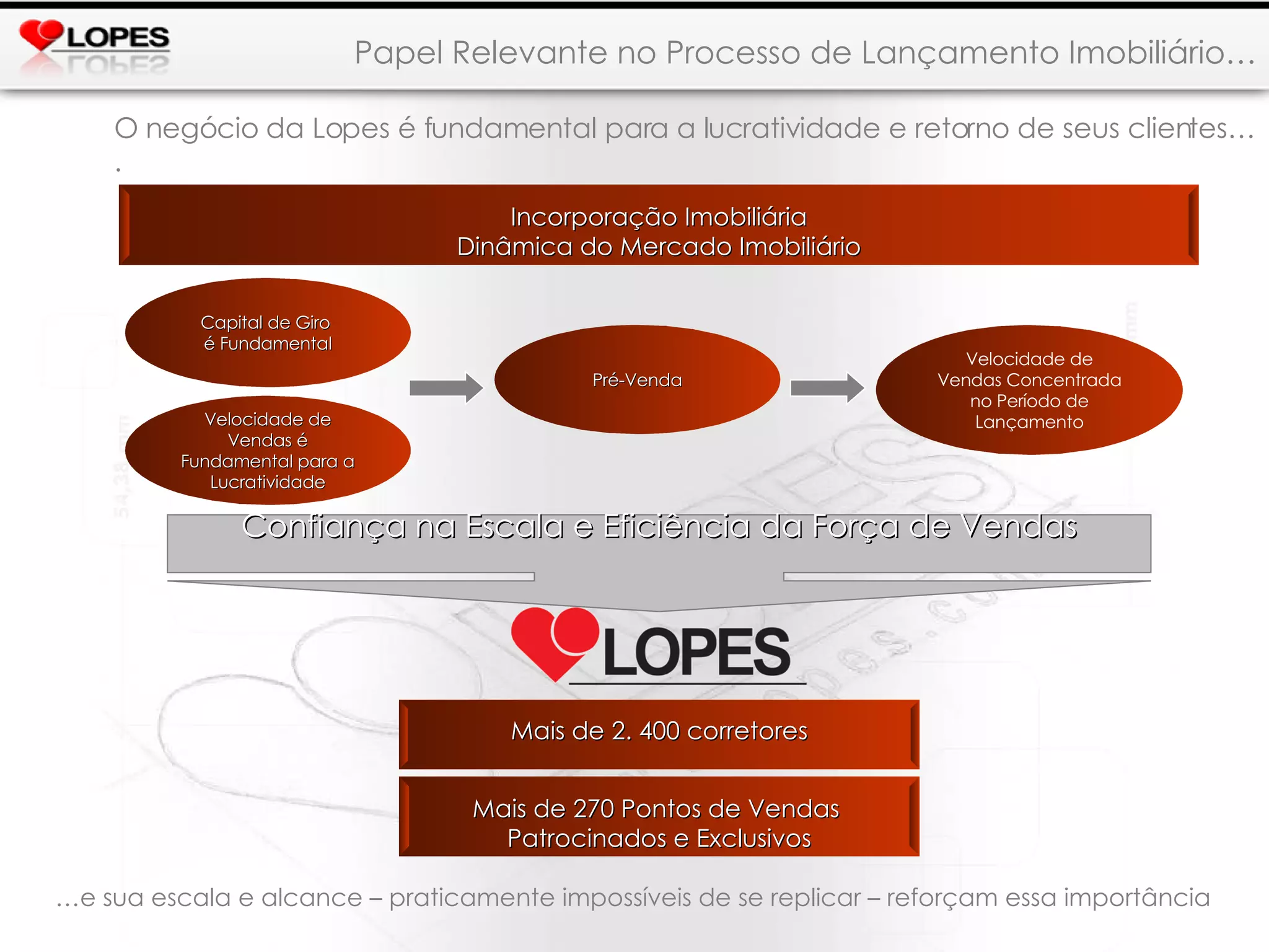 Capital de Giro  é Fundamental Pré-Venda Velocidade de Vendas Concentrada no Período de Lançamento Confiança na Escala e Eficiência da Força de Vendas Incorporação Imobiliária Dinâmica do Mercado Imobiliário O negócio da Lopes é fundamental para a lucratividade e retorno de seus clientes…. … e sua escala e alcance – praticamente impossíveis de se replicar – reforçam essa importância Velocidade de Vendas é Fundamental para a Lucratividade Mais de 2. 400 corretores Mais de 270 Pontos de Vendas  Patrocinados e Exclusivos Papel Relevante no Processo de Lançamento Imobiliário… 