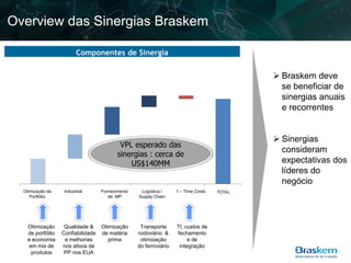 Overview das Sinergias Braskem

                          Componentes de Sinergia


                                                                                                 Braskem deve
                                                                                                  se beneficiar de
                                                                                                  sinergias anuais
                                                                                                  e recorrentes


                                                                                                 Sinergias
                                             VPL esperado das
                                                                                                  consideram
                                            sinergias : cerca de
                                                US$140MM                                          expectativas dos
                                                                                                  líderes do
                                                                                                  negócio
  Otimização de
     Portfolio      Industrial
                     Industrial      Fornecimento    Logística /
                                    Procurement Logistics / Supply     1 – Time Costs
                                                                      1-Time Costs      TOTAL
     Portfólio
   Optimization                         de MP      Supply Chain
                                                      Chain




    Otimização      Qualidade &      Otimização       Transporte       TI, custos de
    de portfólio   Confiabilidade    de matéria      rodoviário &      fechamento
    e economia      e melhorias         prima         otimização            e de
     em mix de     nos ativos de                     do ferroviário     integração
      produtos      PP nos EUA
 