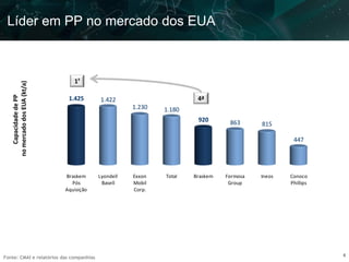Líder em PP no mercado dos EUA



                                  1ª
   no mercado dos EUA (kt/a)
       Capacidade de PP




                                1.425      1.422                       4ª
                                                      1.230   1.180
                                                                       920       863      815

                                                                                                   447




                               Braskem     Lyondell   Exxon   Total   Braskem   Formosa   Ineos   Conoco
                                 Pós        Basell    Mobil                      Group            Phillips
                               Aquisição              Corp.




                                                                                                             6
Fonte: CMAI e relatórios das companhias
 