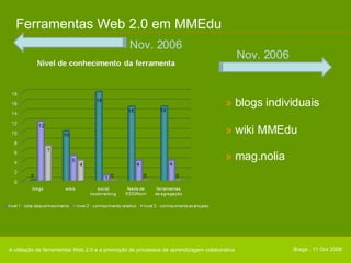 Ferramentas Web 2.0 em MMEdu A utiliação de ferramentas Web 2.0 e a promoção de processos de aprendizagem colaborativa Nov. 2006 Braga . 11 Out 2008 Nov. 2006 »  blogs individuais »  wiki MMEdu »  mag.nolia 