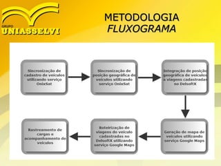 METODOLOGIA
FLUXOGRAMA
 