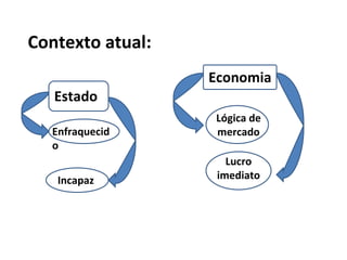 Contexto atual: Enfraquecido Estado Economia   Lógica de mercado Lucro imediato Enfraquecido Incapaz 