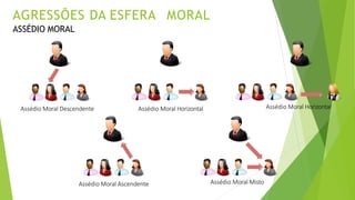 Assédio Moral Horizontal
Assédio Moral Descendente
Assédio Moral Ascendente Assédio Moral Misto
Assédio Moral Horizontal
AGRESSÕES DA ESFERA MORAL
ASSÉDIO MORAL
 