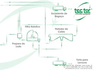 ... ... Excedente de Bagaço Torta para Lavoura Flotador de Caldo Filtro Rotativo Preparo do Lodo 