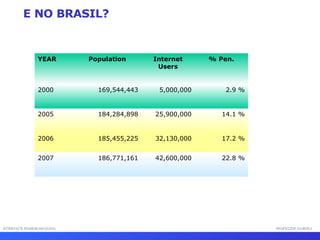 INTERFACE HOMEM-MÁQUINA PROFESSOR SAMUKA   E NO BRASIL? 22.8 % 42,600,000 186,771,161 2007 17.2 % 32,130,000 185,455,225 2006 14.1 % 25,900,000 184,284,898 2005 2.9 % 5,000,000 169,544,443 2000 % Pen. Internet Users Population YEAR 