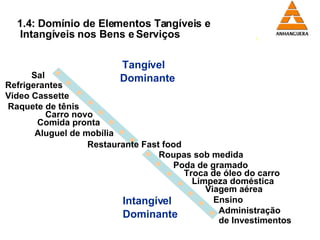 1.4: Domínio de Elementos Tangíveis e  Intangíveis nos Bens e Serviços Tangível  Dominante Intangível  Dominante Roupas sob medida Poda de gramado Troca de óleo do carro Limpeza doméstica Viagem aérea Ensino Administração  de Investimentos Sal Refrigerantes Video Cassette Raquete de tênis Carro novo Comida pronta Aluguel de mobília Restaurante Fast food 