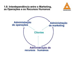 1.6: Interdependência entre o Marketing,  as Operações e os Recursos Humanos Clientes Administração   de operações  Administração   de marketing  Administração de   recursos   humanos 