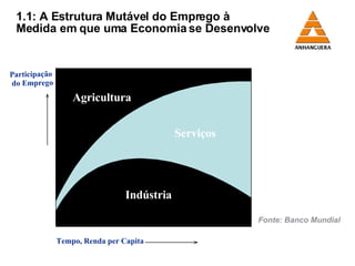1.1: A Estrutura Mutável do Emprego à  Medida em que uma Economia se Desenvolve Tempo, Renda per Capita Participação do Emprego   Fonte: Banco Mundial Indústria Serviços Agricultura 