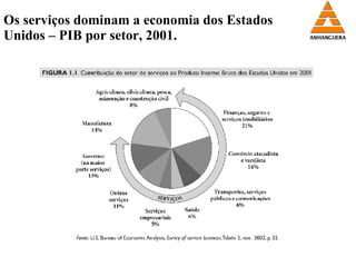 Os serviços dominam a economia dos Estados  Unidos – PIB por setor, 2001. 
