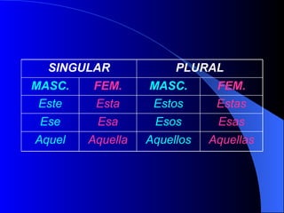 Aquellas Aquellos Aquella Aquel Esas Esos Esa Ese Estas Estos Esta Este FEM. MASC. FEM. MASC. PLURAL SINGULAR 