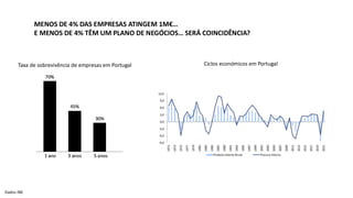 Ciclos económicos em Portugal
Taxa de sobrevivência de empresas em Portugal
MENOS DE 4% DAS EMPRESAS ATINGEM 1M€…
E MENOS DE 4% TÊM UM PLANO DE NEGÓCIOS… SERÁ COINCIDÊNCIA?
Dados INE
 