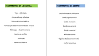 FERRAMENTAS DA LIDERANÇA
Comunicação clara e eficaz
Visão e Estratégia
Criar e defender a Cultura
Gestão de conflitos
Motivação e Reconhecimento
Contratação e desenvolvimento das pessoas
Delegação
Feedback contínuo
Planeamento e orçamentação
Gestão financeira
Gestão operacional
Gestão organizacional
Gestão comercial
Análise e reporte
Organização do conhecimento
Melhoria contínua
FERRAMENTAS DA GESTÃO
 